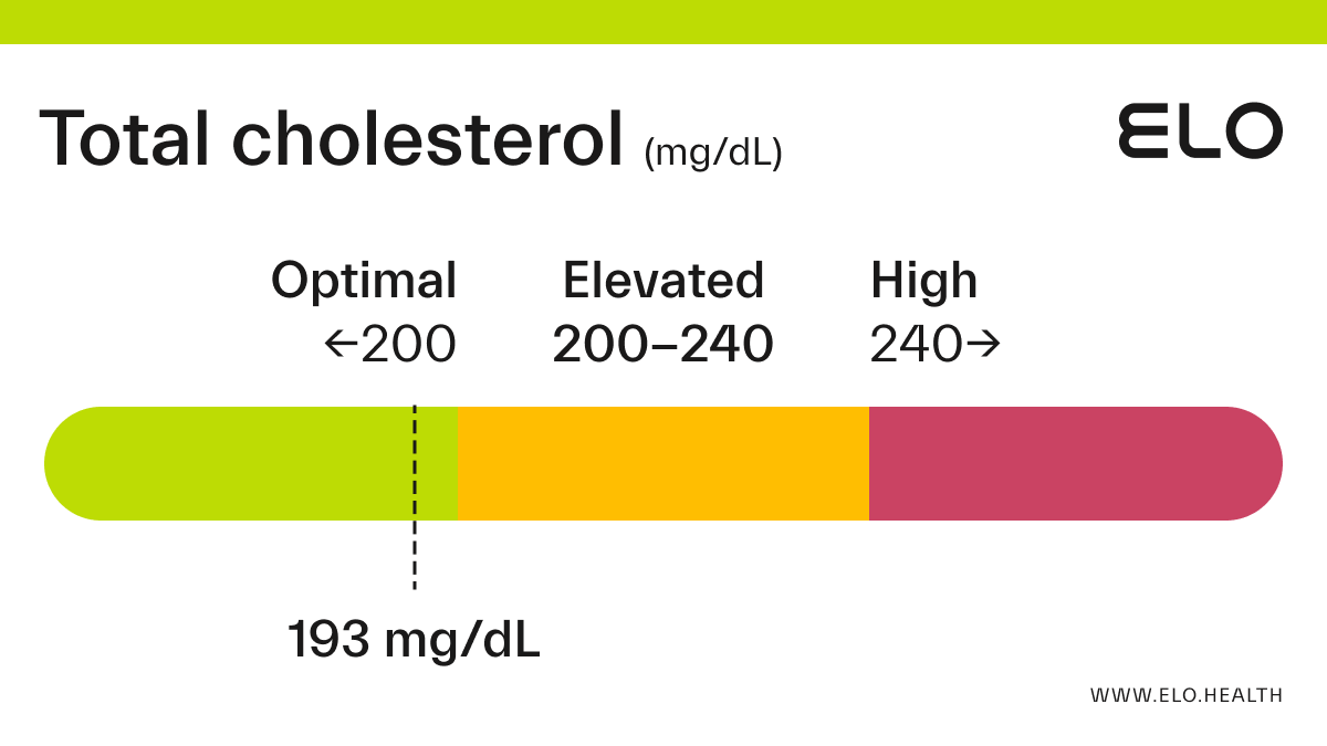 total cholesterol