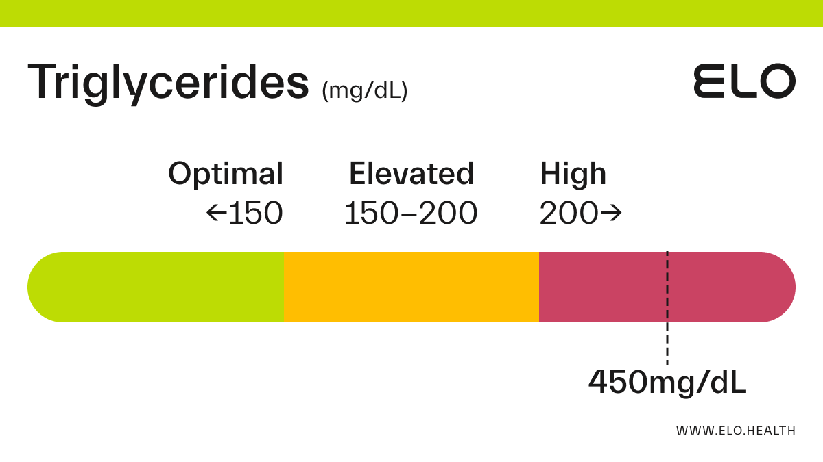 Food that increase and decrease triglyceride levels